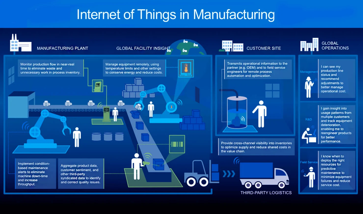 Internet of things technologies. Автоматизация интернет вещей. Интернет вещей в нефтегазовой отрасли. Интернет вещей в строительстве. Интернет вещей в производстве.