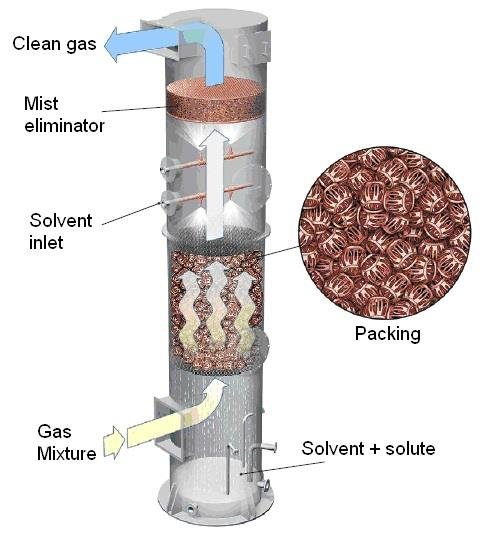 TECH Gas Absorbers And Scrubbers A Quick Guide September 2023 ChemEngGuy